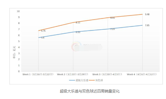 超级大乐透与双色球近四周销量变化