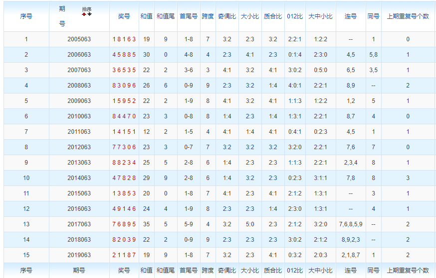 2020063期排列五历史上的今天
