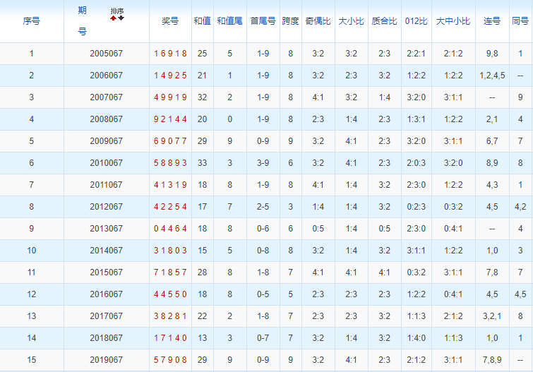 排列五第2020067期浪淘沙预测推荐：偶区跨度表现