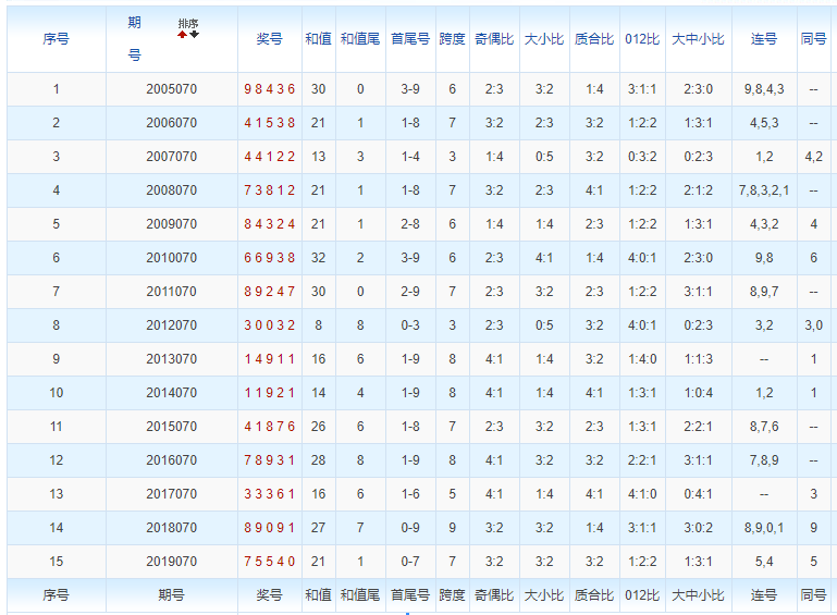 排列五第2020070期浪淘沙预测推荐：留意重码增温