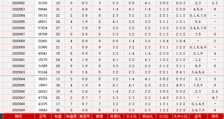 第2020070期排列五专家百晓生预测号码：看合数和值