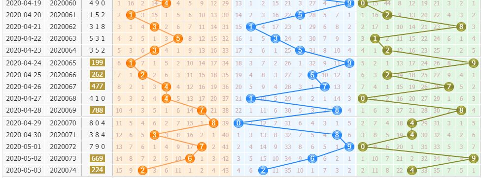 清秋居士排列三第2020075期预测分析：预计跨度为热码