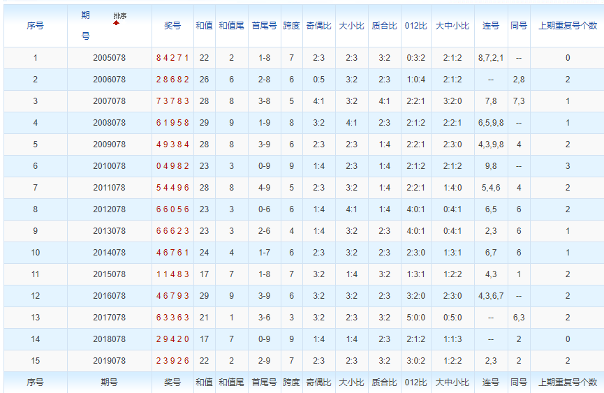 排列五第2020078期浪淘沙预测推荐：和值活跃2字头区间