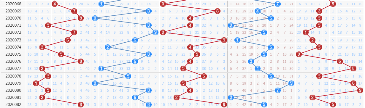 浪淘沙今日预测排列五第2020083期：连码组合增多