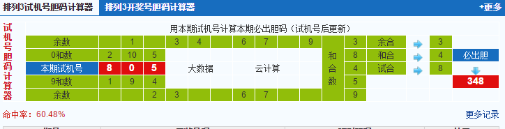 排列三第2020084期试机号后鬼谷子预测分析