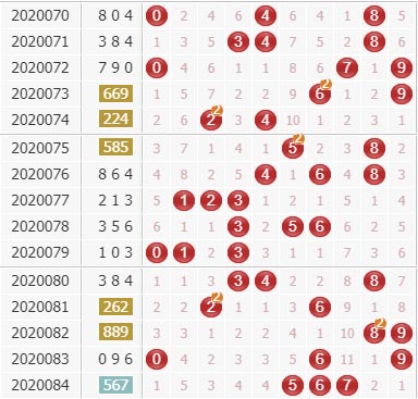 专家袁天罡分析第2020085期排列三推荐:看组六