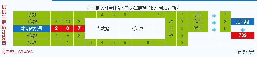 排列三第2020087期试机号后鬼谷子预测分析