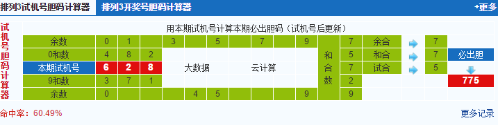 排列三第2020091期试机号后鬼谷子预测分析