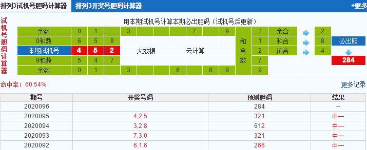 排列三第2020096期试机号后鬼谷子预测分析