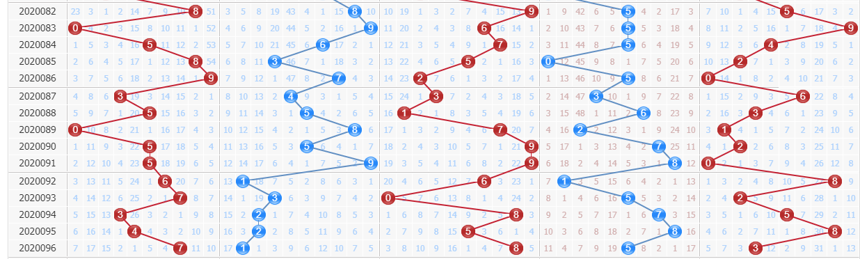 第2020097期排列五浪淘沙推荐：1路号码强势站位