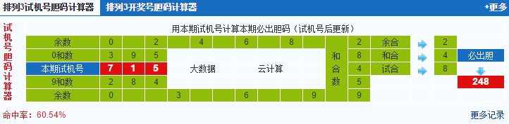 排列三第2020098期试机号后鬼谷子预测分析