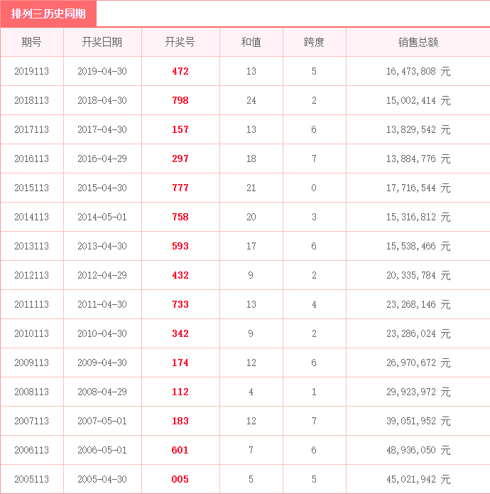 专家袁天罡分析第2020113期排列三推荐:独胆3
