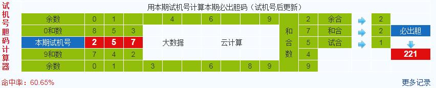 排列三第2020115期试机号后鬼谷子预测分析