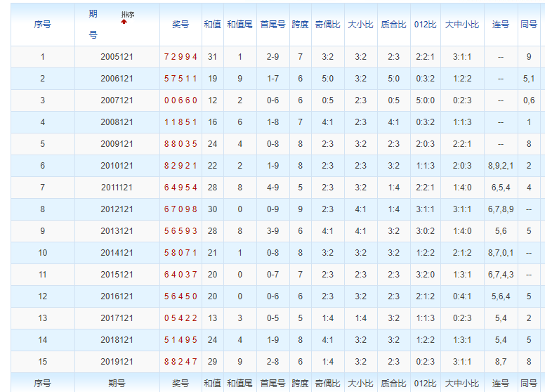 第2020121期排列五历史上的今天