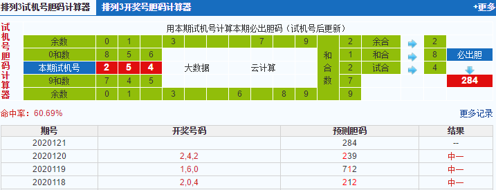 排列三第2020121期试机号后鬼谷子预测分析