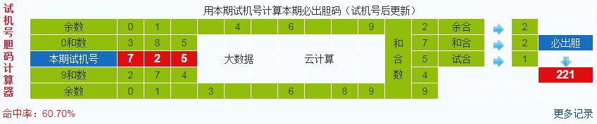 排列三第2020122期试机号后鬼谷子预测分析