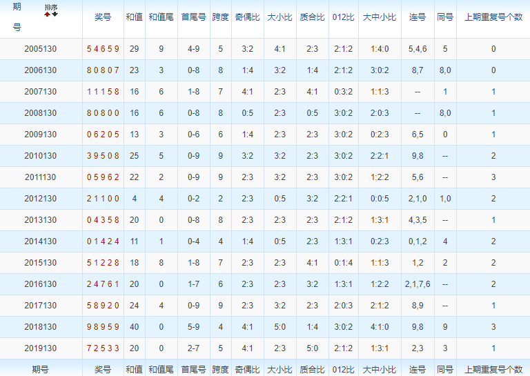 排列五第2020130期浪淘沙预测推荐:关注重码