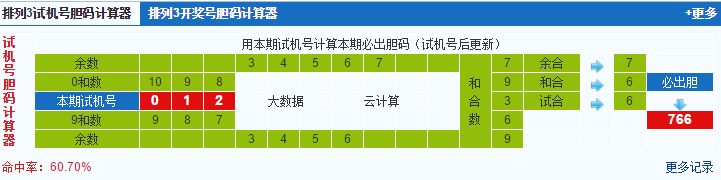 排列三第2020130期试机号后鬼谷子预测分析