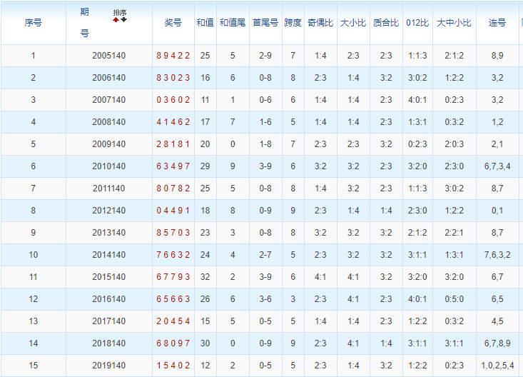 排列五第2020140期浪淘沙预测推荐:看好重码开出