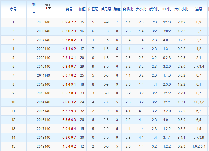 第2020140期排列五历史上的今天