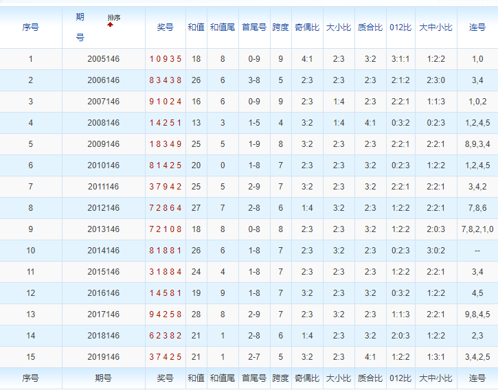 排列五第2020146期浪淘沙预测推荐：质码出号减少