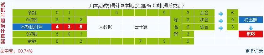 排列三第2020150期试机号后鬼谷子预测分析