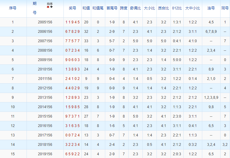 排列五第2020156期浪淘沙预测推荐:1路码补位