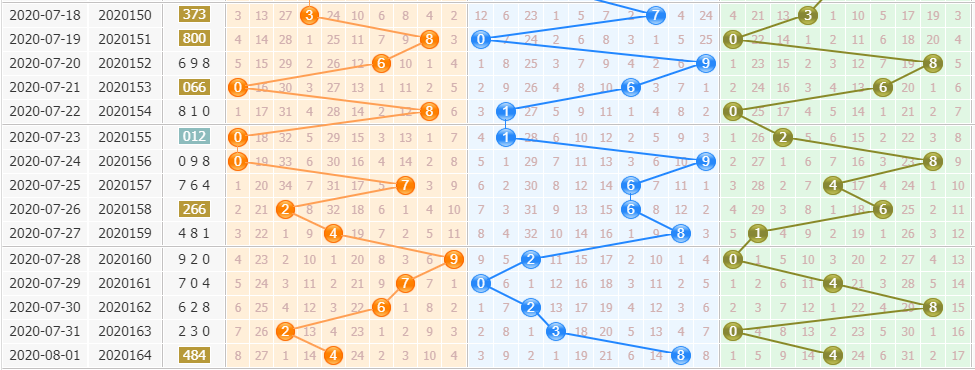 袁天罡分析排列三第2020165期推荐：防2路号码转热