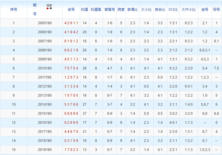 排列五第2020190期浪淘沙预测推荐:跨度看大