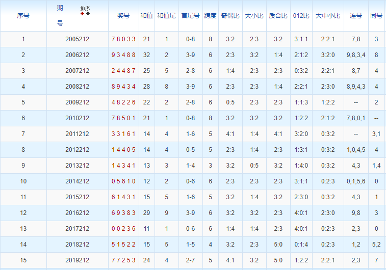 排列五第2020212期浪淘沙预测推荐:合码回暖