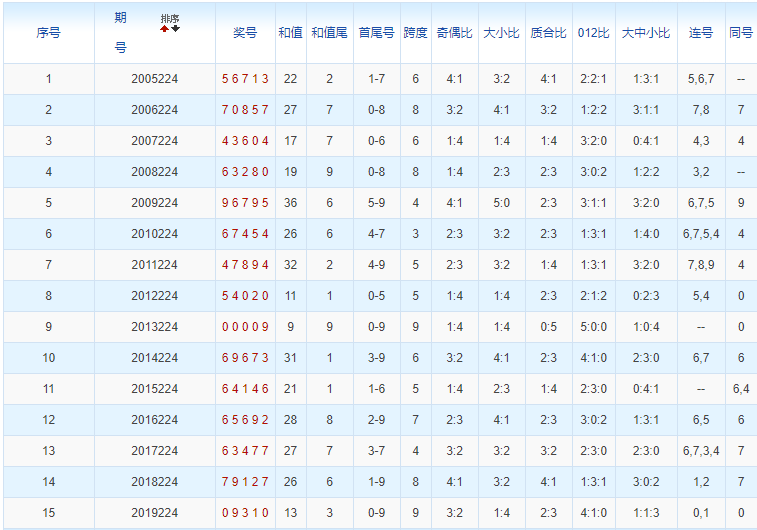 第2020224期排列五专家百晓生预测号码:小数强势占位