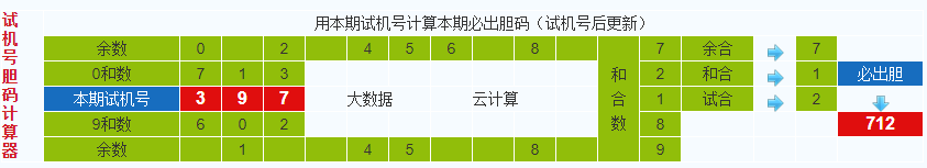 排列三第2020225期试机号后鬼谷子预测分析
