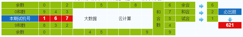 排列三第2020228期试机号后鬼谷子预测分析