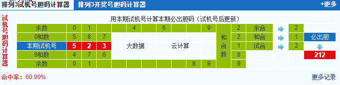 排列三第2020232期试机号后鬼谷子预测分析
