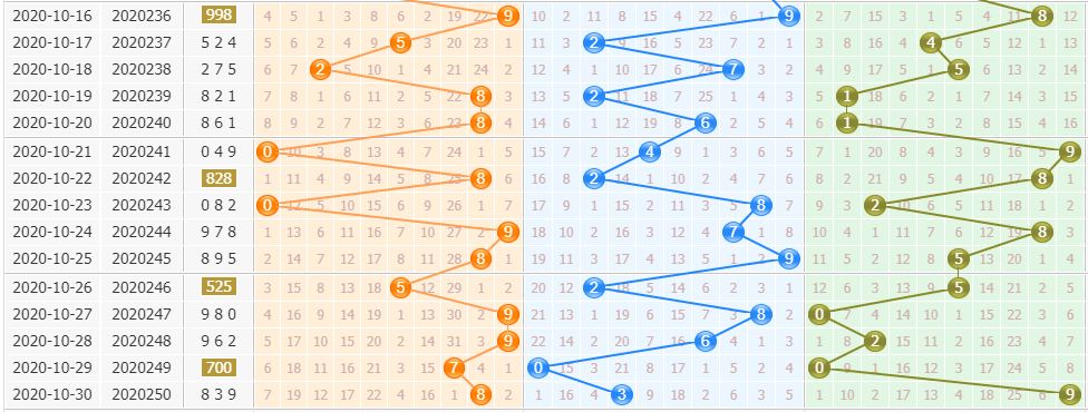 彩票之家排列3基本走势图