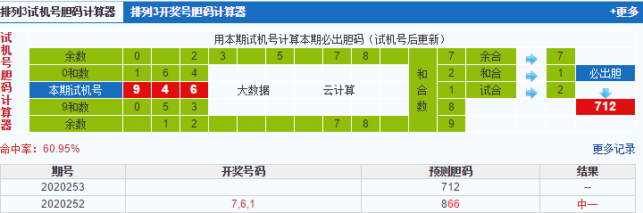 排列三第2020253期试机号后鬼谷子预测分析