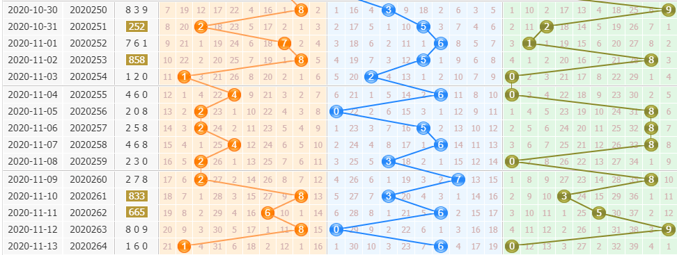 袁天罡分析排列三第2020265期推荐：邻码防一枚