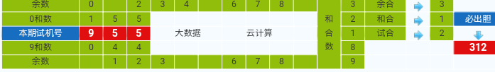 排列三第2020312期试机号后鬼谷子预测分析