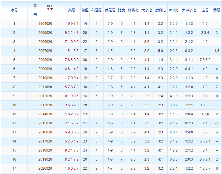 排列五第2021020期浪淘沙预测推荐:和值回落