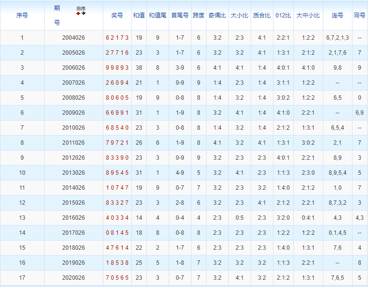 排列五第2021026期浪淘沙预测推荐:关注大码2-3枚