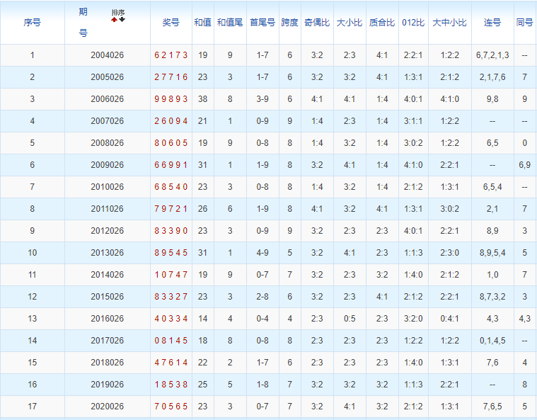 排列五第2021026期浪淘沙预测推荐：关注大码2-3枚