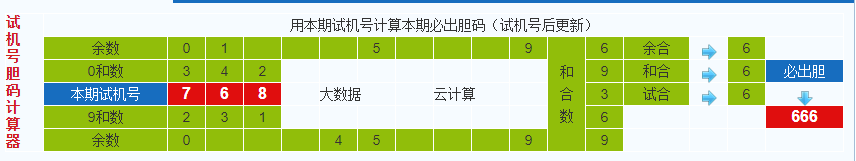 排列三第2021030期试机号后鬼谷子预测分析