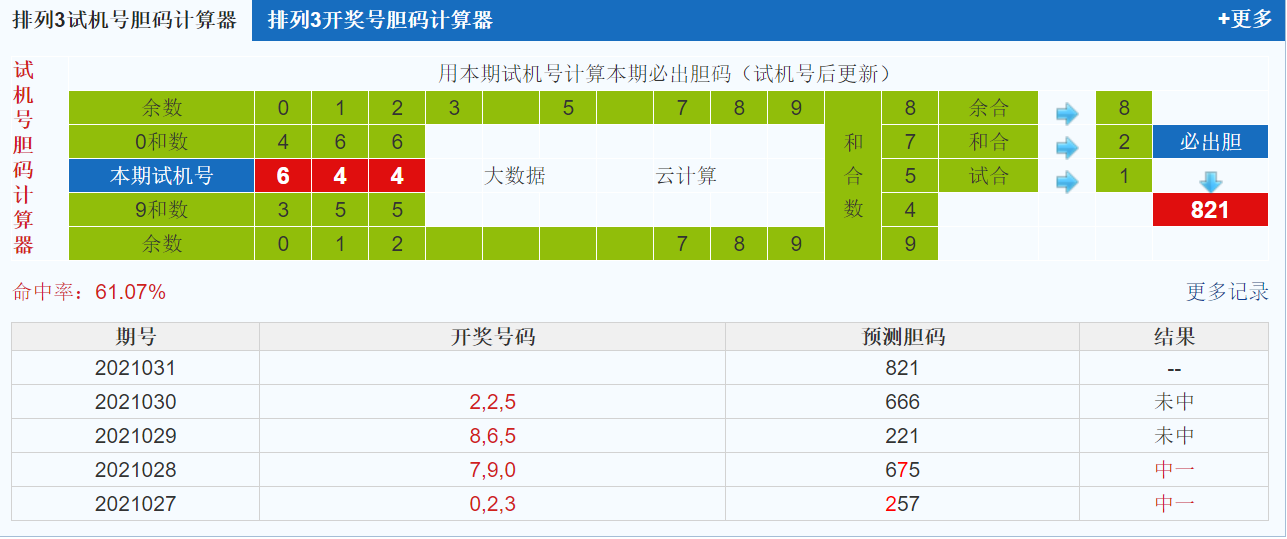 排列三第2021031期试机号后鬼谷子预测分析