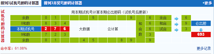 排列三第2021040期试机号后鬼谷子预测分析