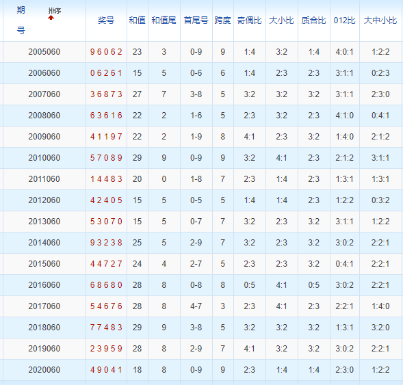排列五第2021060期浪淘沙预测推荐:跨度关注大区段