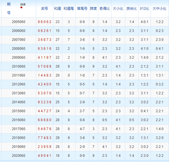 排列五第2021060期浪淘沙预测推荐：跨度关注大区段