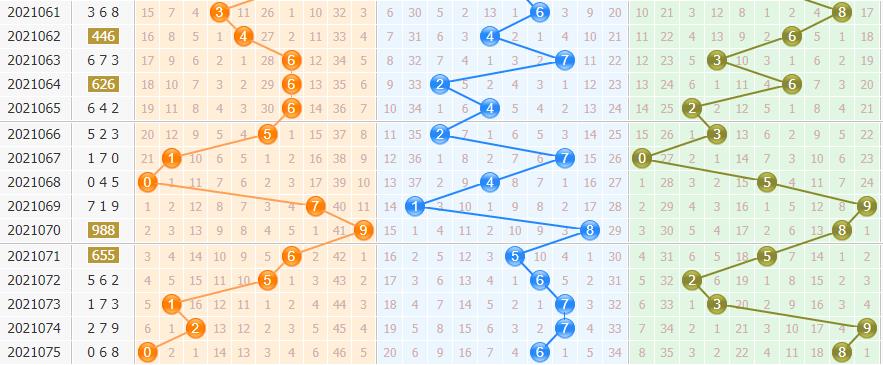 彩票之家排列3基本走势图