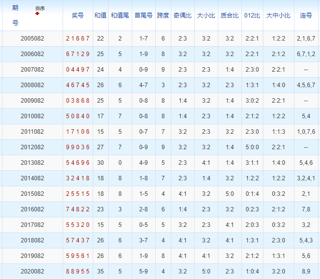 排列五第2021082期浪淘沙预测推荐:小区数值少量补位