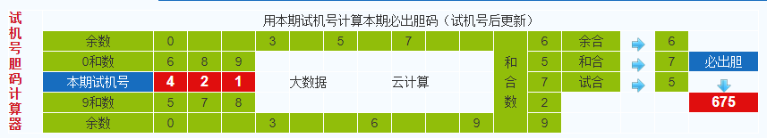排列三第2021114期试机号后鬼谷子预测分析