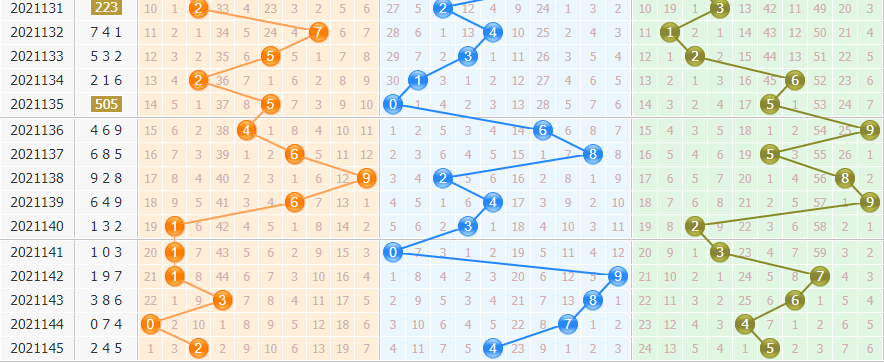 排列三第2021146期袁天罡独家预测分析:和值保持稳定趋势